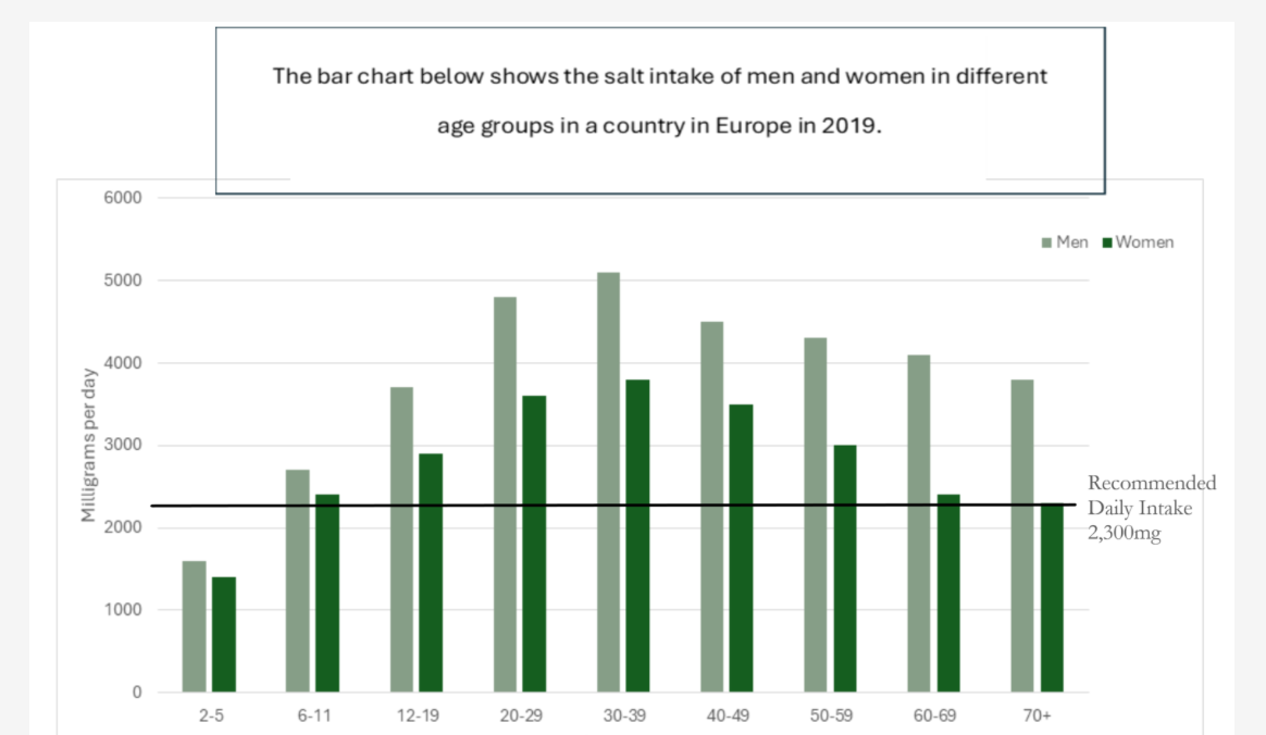 The salt intake of men and women in different age groups in a country in Europe in 2019 题图